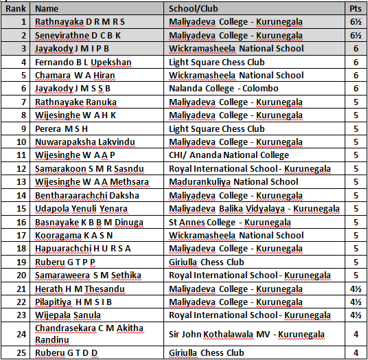 Chess Results List